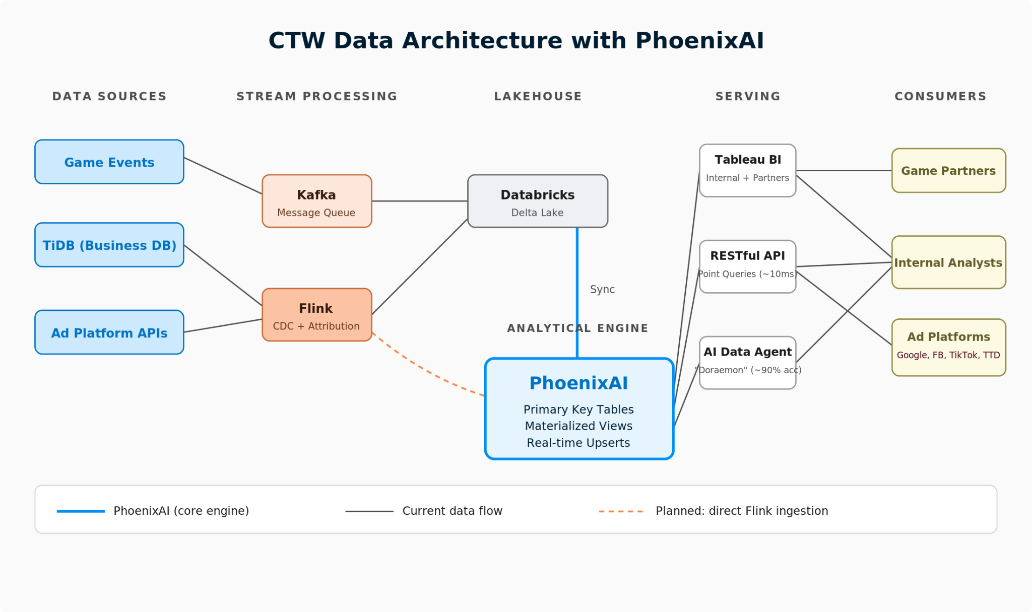 CTW data architecture: Flink/Kafka pipelines land into Delta Lake, sync to PhoenixAI; PhoenixAI serves audience segments to ad platforms and materialized-view-backed dashboards to Tableau.