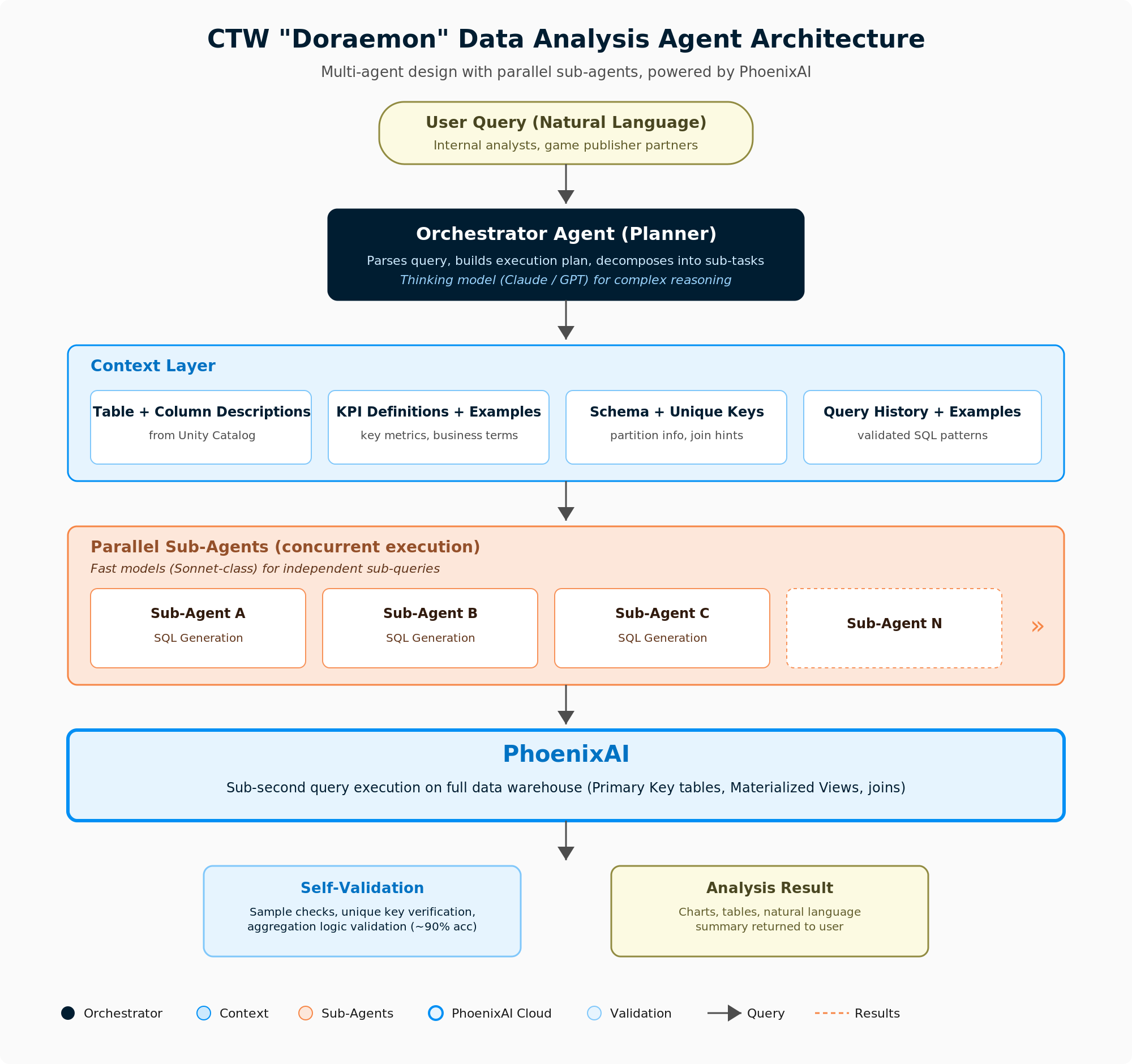 Doraemon multi-agent architecture: orchestrator decomposes questions and dispatches sub-agents that generate and execute SQL against PhoenixAI, grounded in a curated metadata knowledge layer.