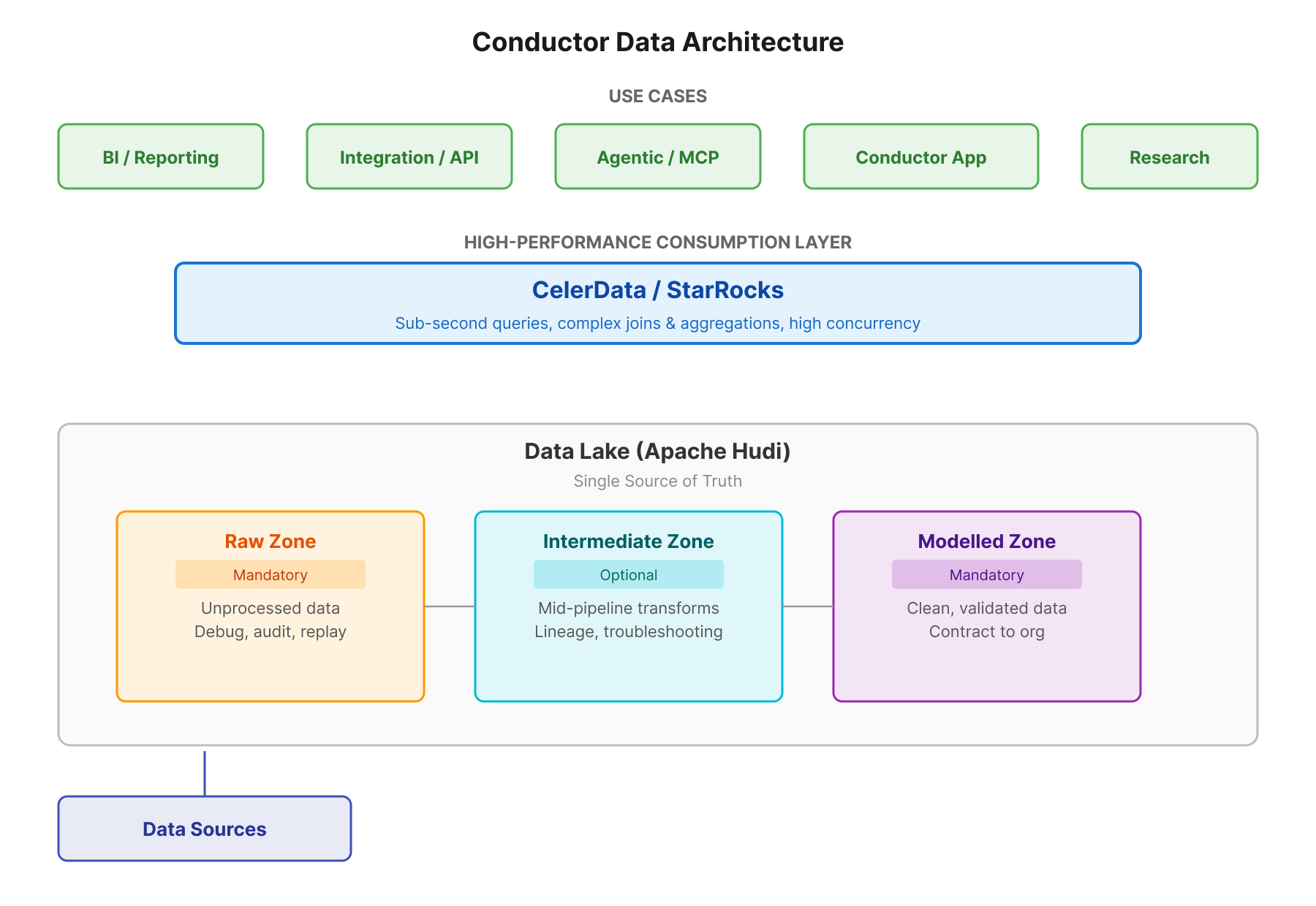 Conductor's data architecture: raw / intermediate / modelled zones in an Apache Hudi data lake, with a decoupled high-performance consumption layer on PhoenixAI Cloud serving BI, API integrations, agentic workloads, and the Conductor application.